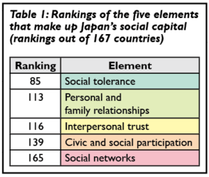 Table 1: Rankings of the five elements that make up Japan’s social capital (rankings out of 167 countries)